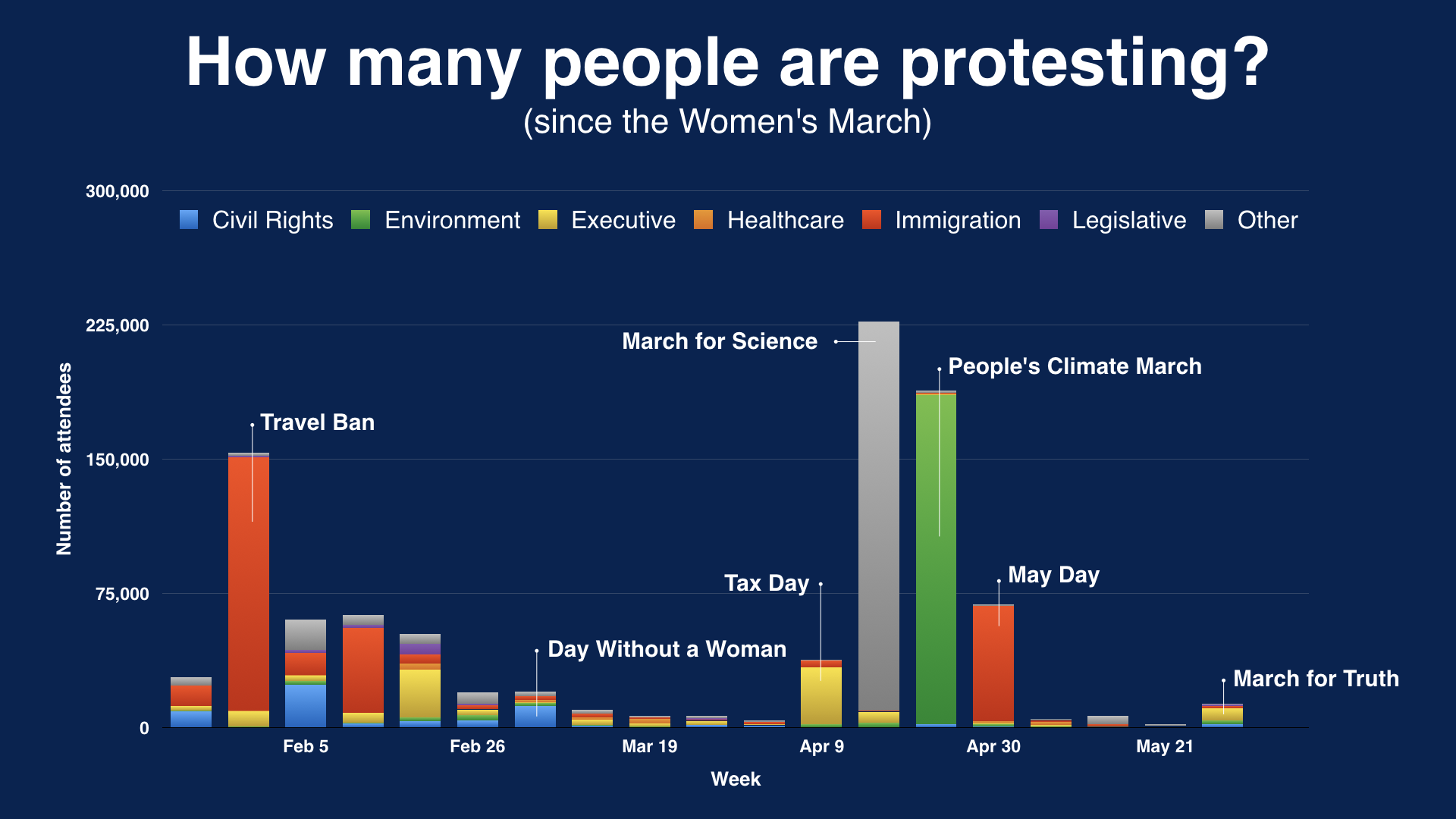 Number of protesters per week since the Women's March.