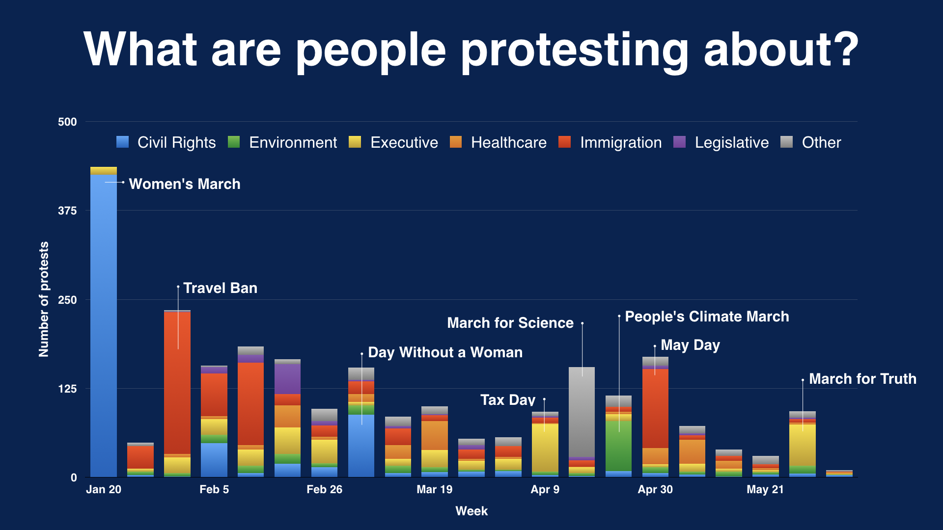 Number of protests, marches and rallies per week since inaugeration.