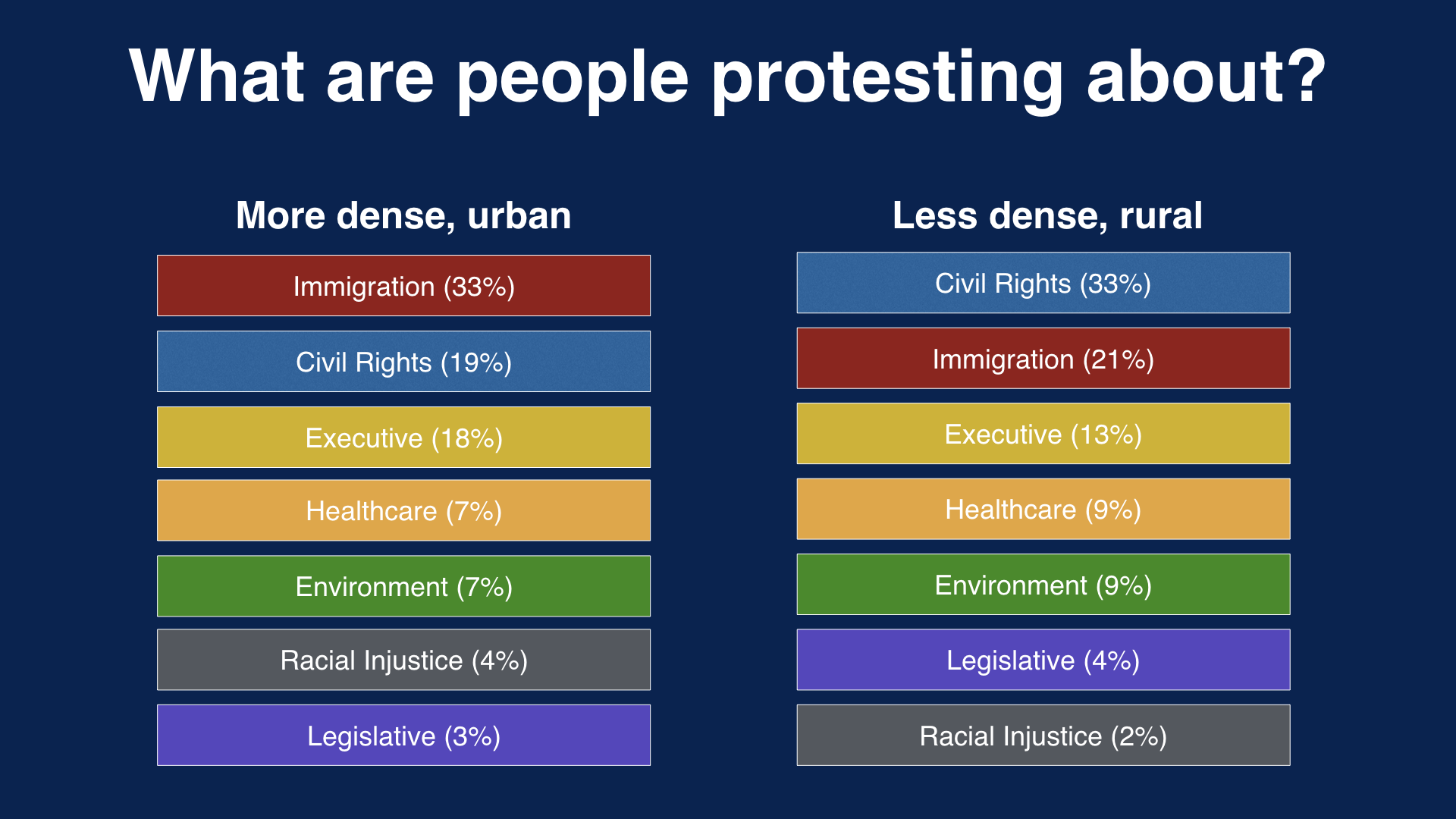 What people protested compared across more dense counties and less dense counties.