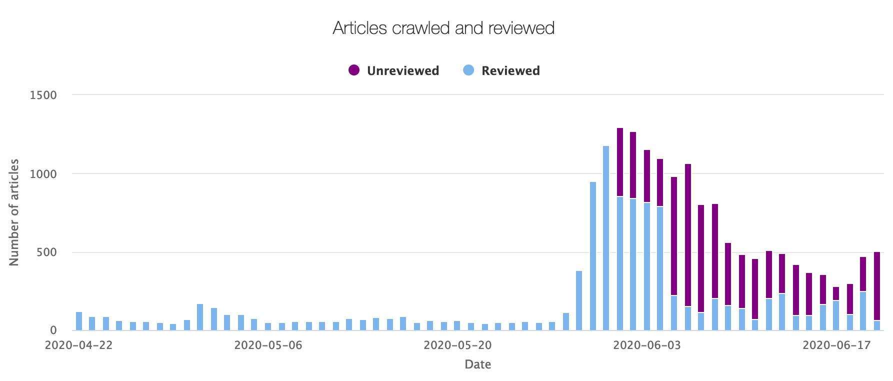 Article Review Statistics